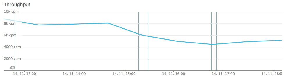 Na jednom dotazu jsme ušetřili téměř 50 % provozu.