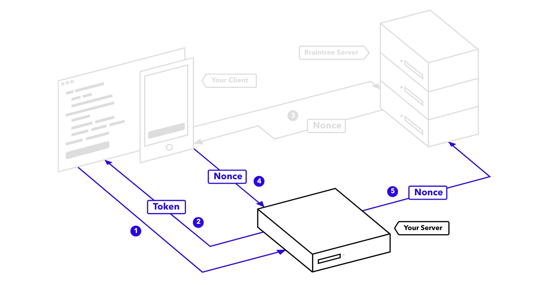 Server side client on the e-shop side for mobile app, communicating with the e-shop through REST API.