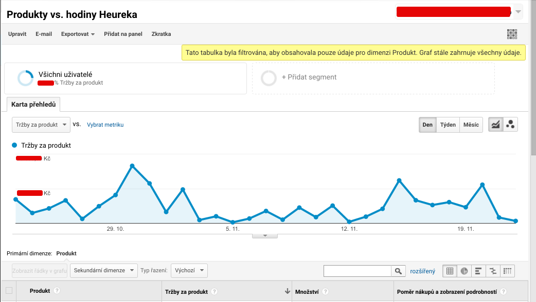 Produkty vs. hodiny Heureka