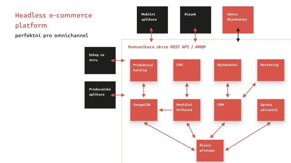 Produkty v rámci Publicator 7 ekosystému