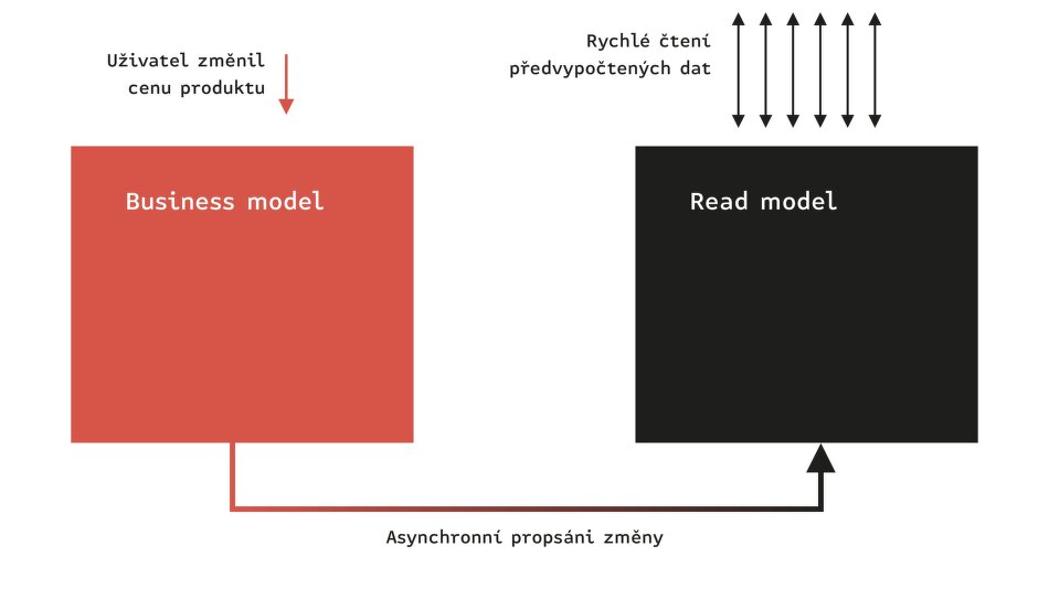 Business model a Read model schéma